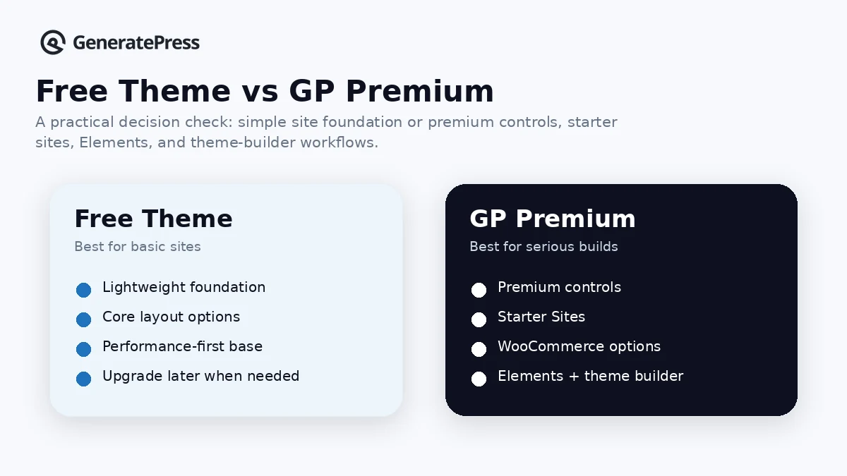 GeneratePress: review snapshot, showing free theme, GP Premium, GeneratePress One, and buyer fit checkpoints