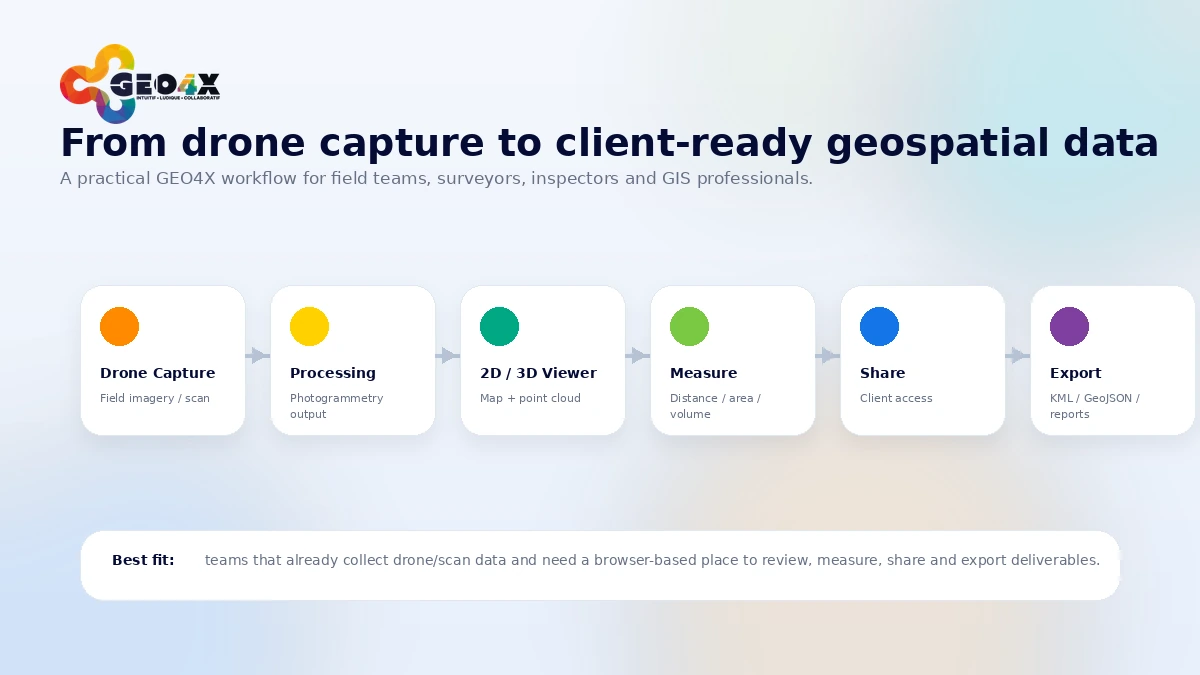 GEO4X: workflow fit map, showing drone data upload, browser viewing, measurement, access control, and client handoff
