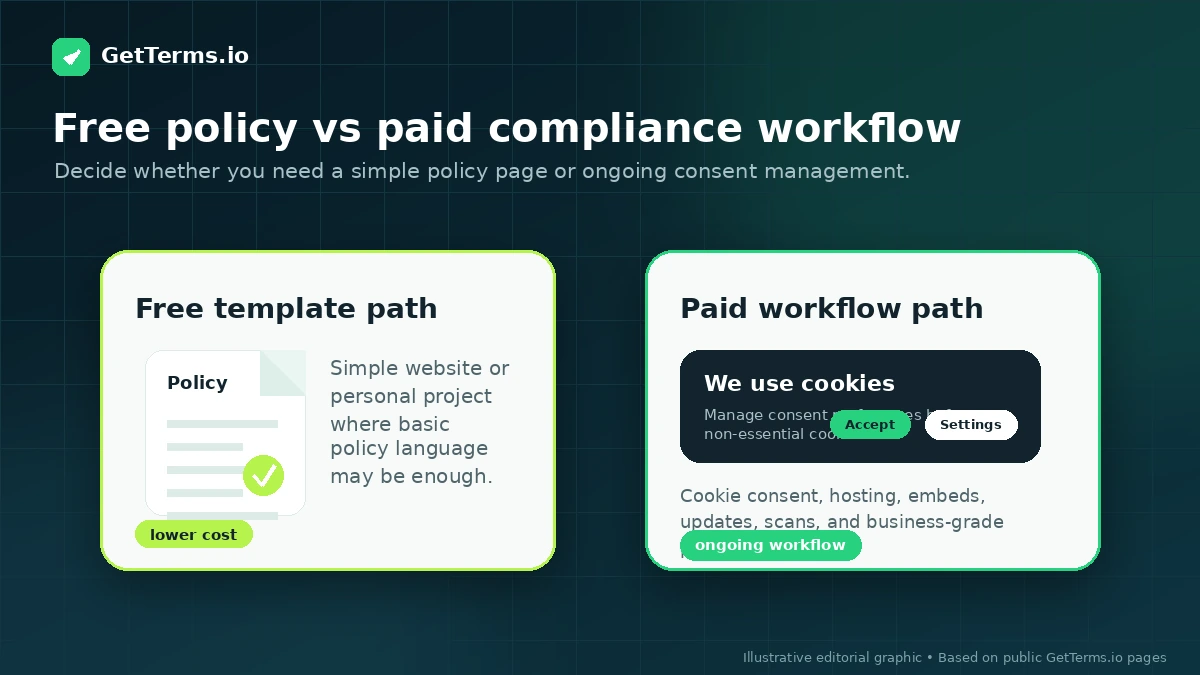 GetTerms.io: alternatives map, showing Termly, TermsFeed, iubenda, and CookieYes compared by compliance workflow need