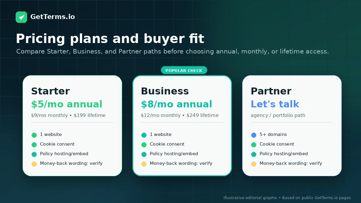 GetTerms.io: pricing decision map, showing Starter, Business, lifetime, and Partner plan checks before checkout
