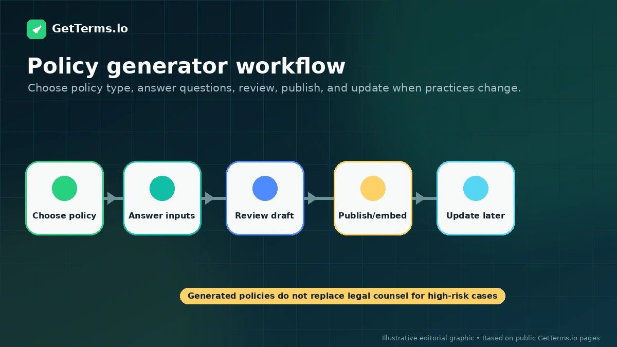 GetTerms.io: workflow fit map, showing how website owners should move from policy needs to consent setup and plan choice