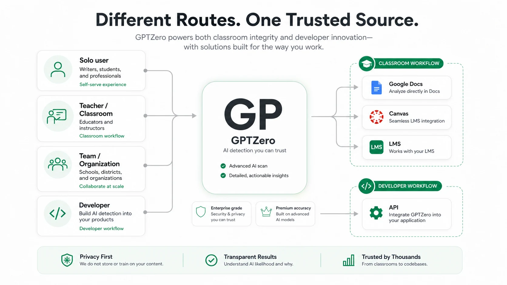 GPTZero: alternatives map, showing when to compare Originality.ai, Copyleaks, Winston AI, and GPTZero by buyer workflow