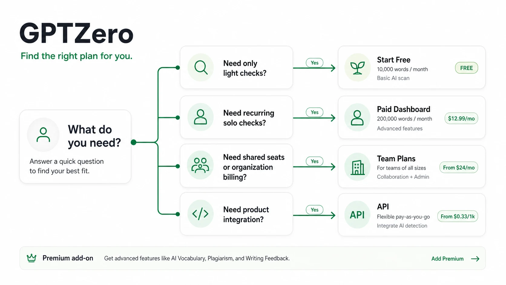 GPTZero: buyer checklist, showing pricing, trial, refund, team, extension, and API checks before payment