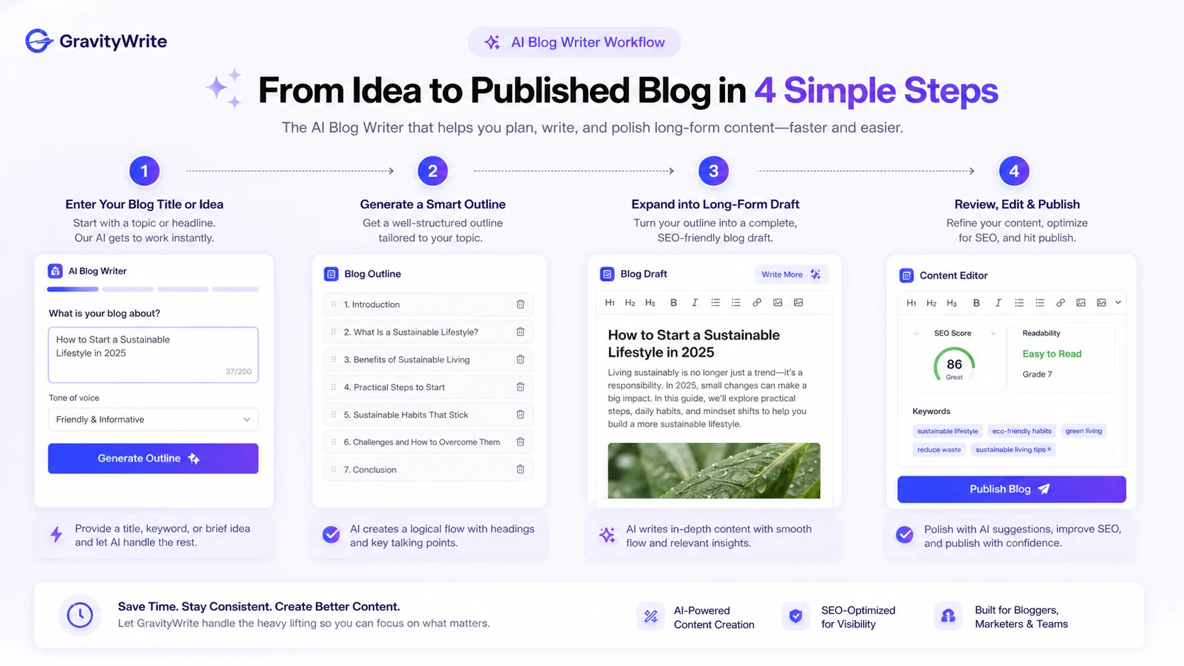 GravityWrite review snapshot