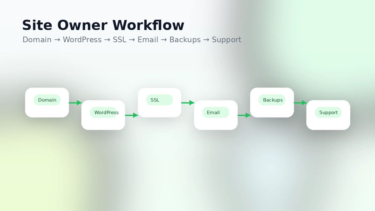 GreenGeeks: workflow fit map showing plan choice, migration, WordPress setup, renewal timing, and backup checks