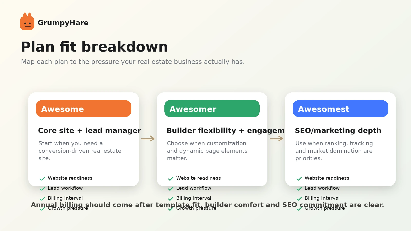 GrumpyHare: alternatives map, showing direct real estate website platforms and adjacent WordPress or niche builder routes