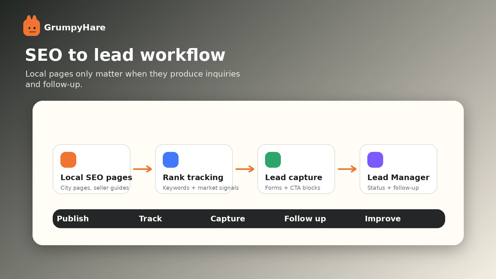 GrumpyHare: workflow fit map, showing template setup, lead capture, follow-up, SEO work, and buyer checkpoints