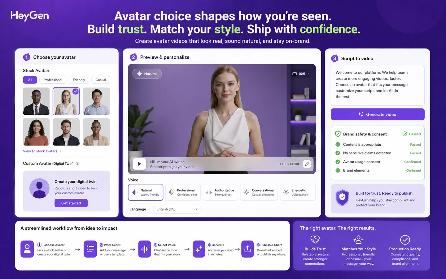 HeyGen: workflow fit map, showing how creators, marketers, teams, and developers should test AI video production before choosing a plan