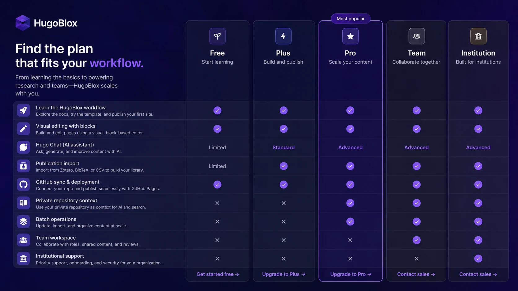 HugoBlox: alternatives map, showing hosted builders, funnel builders, SaaS landing page tools, and Markdown-owned static-site workflow tradeoffs