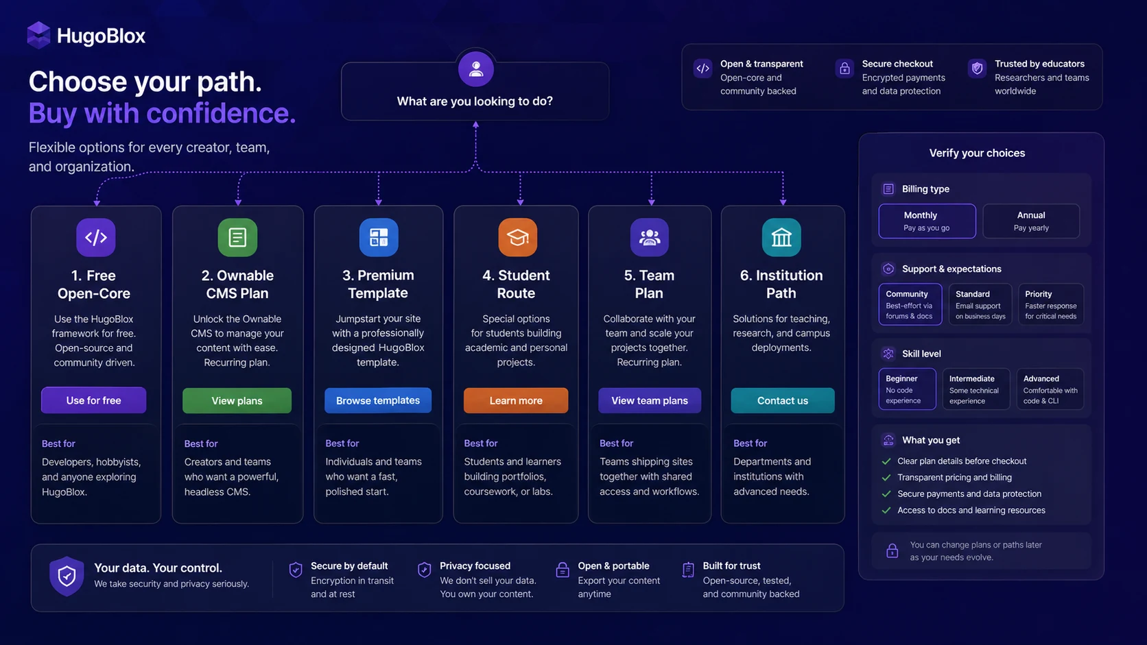 HugoBlox: buyer checklist, showing workflow fit, free testing, template terms, support needs, and alternatives before checkout