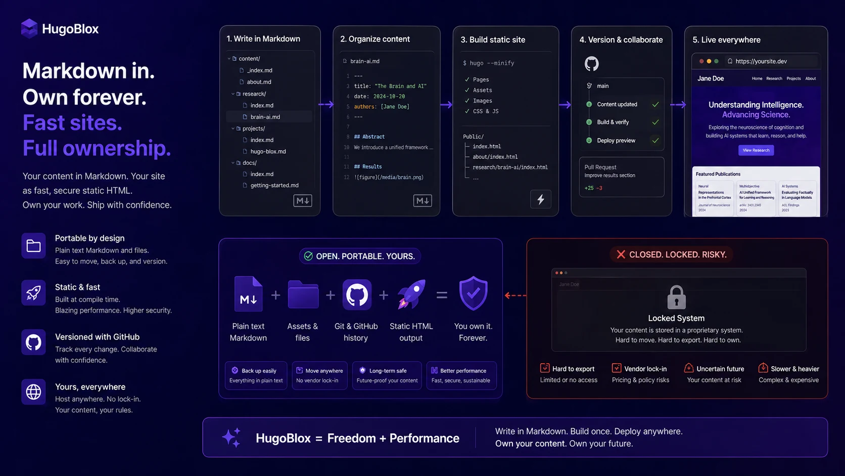 HugoBlox: final verdict, showing when buyers should choose Markdown-owned static sites over simpler hosted website builders
