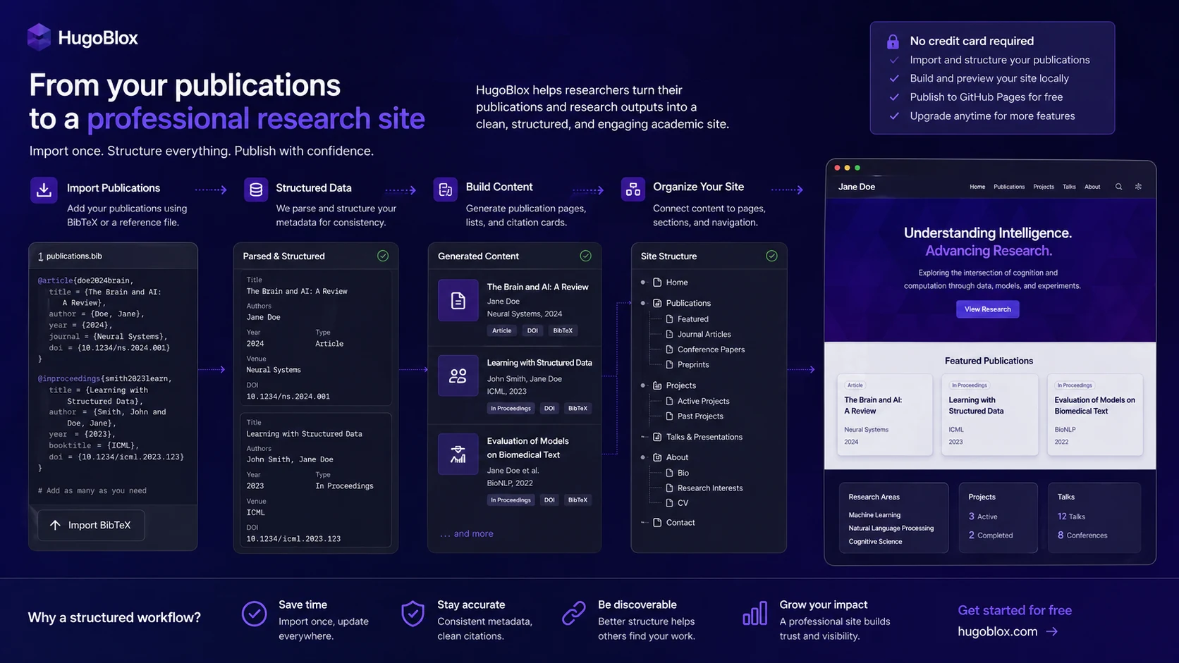 HugoBlox: workflow fit map, showing how buyers move from free template to Markdown editing, static deployment, and paid productivity features
