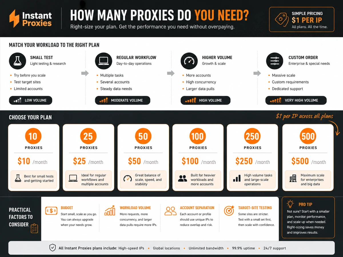 Instant Proxies: pricing decision map, showing $1 per IP logic, plan size, availability testing, and proxy type fit