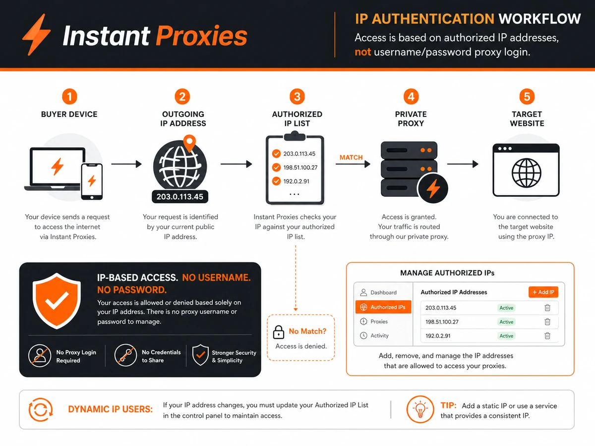Instant Proxies: workflow fit map, showing availability testing, IP authentication, proxy setup, and renewal review