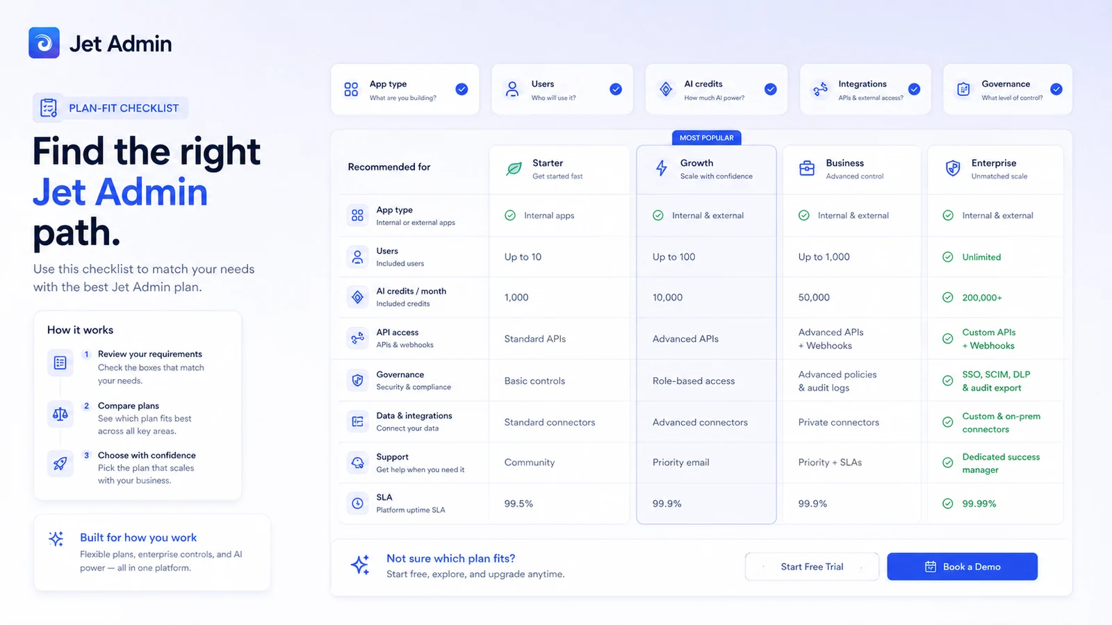 Jet Admin: pricing decision map, showing how internal tools, customer portals, AI credits, users, and governance affect plan choice