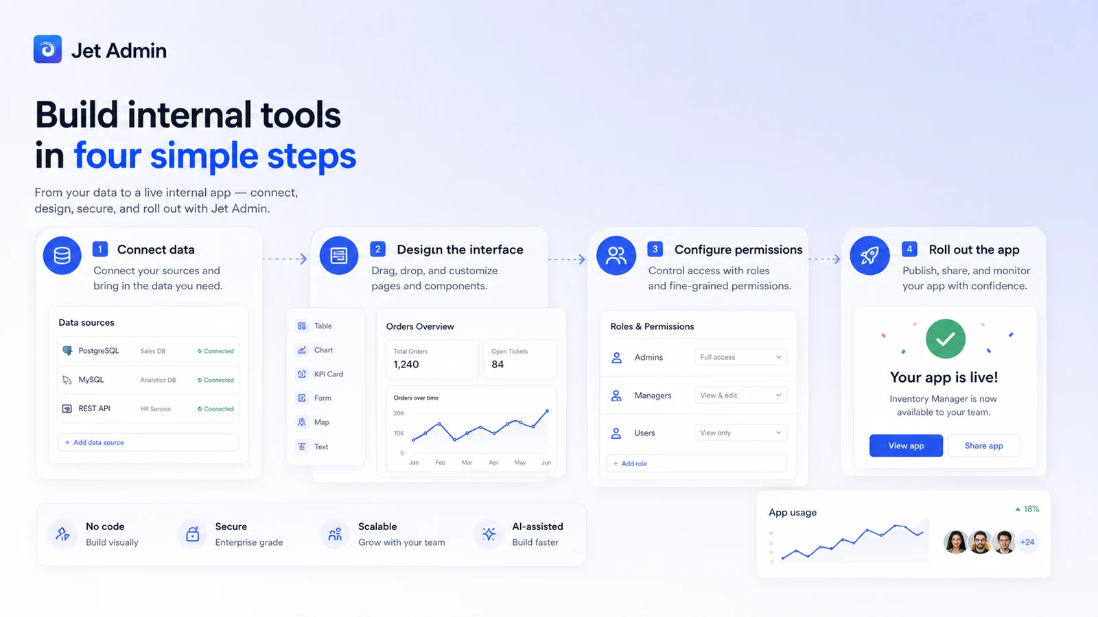 Jet Admin: workflow fit map, showing how teams should connect data, build an interface, set permissions, and test rollout before choosing a plan