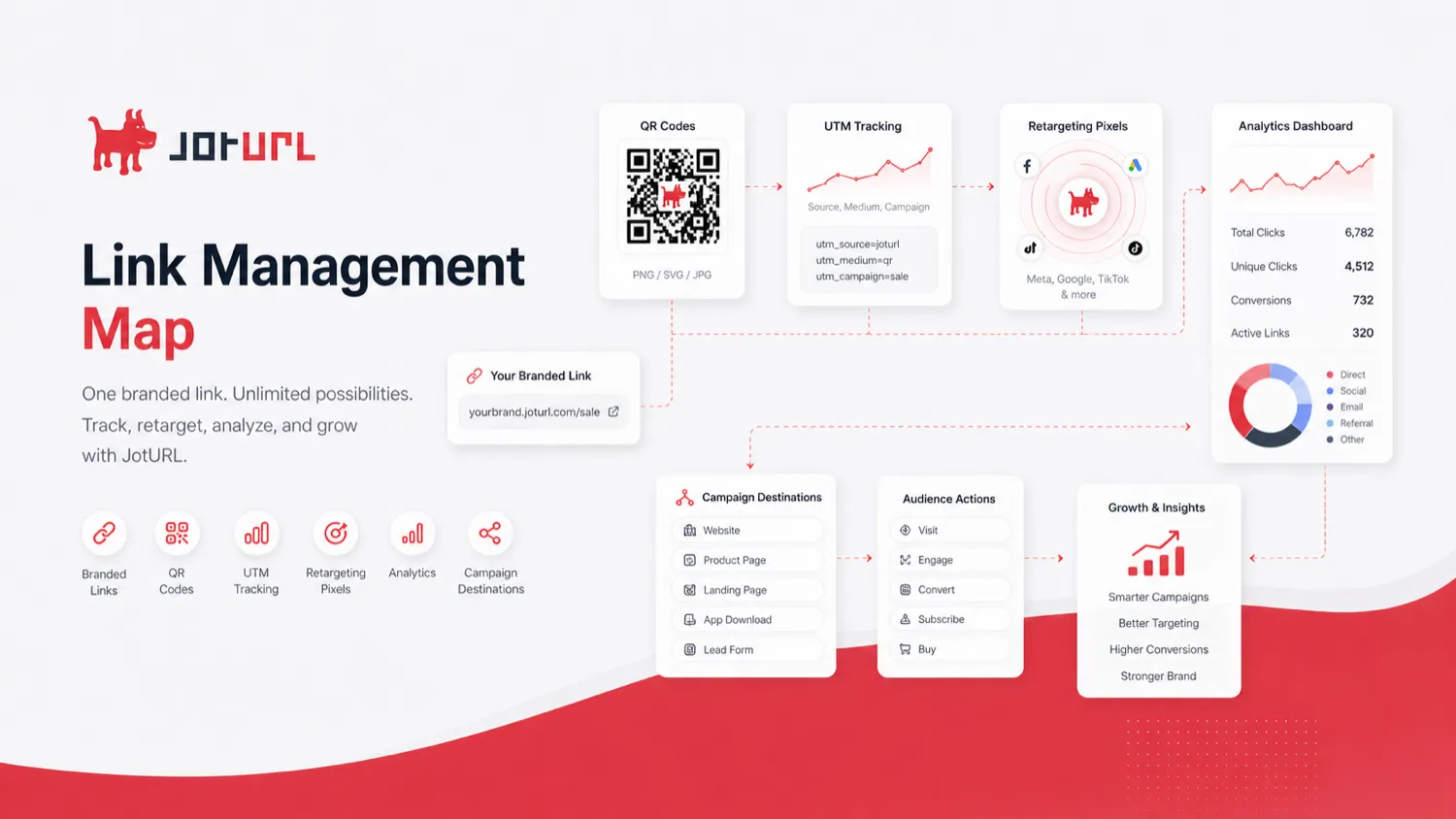 JotURL: buyer checklist, showing campaign volume, domains, users, analytics, API, and refund checks before checkout