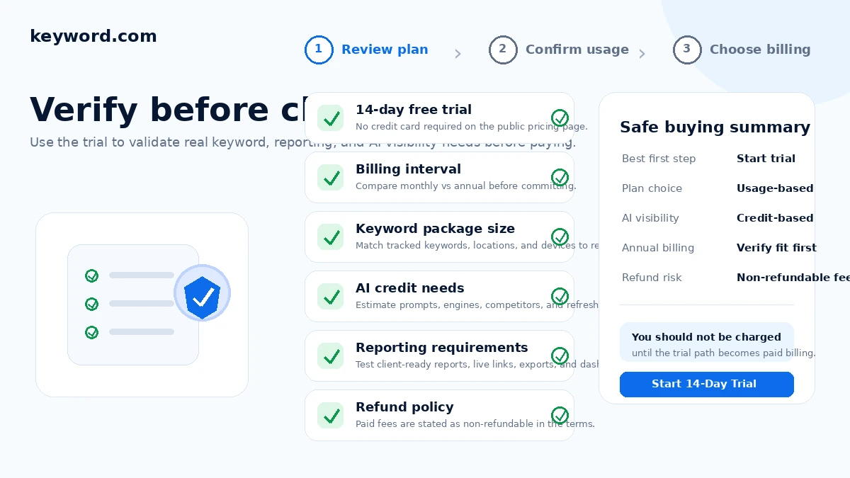 Keyword.com: buyer checklist, showing trial setup, keyword package, AI credits, reporting needs, billing interval, and refund checks