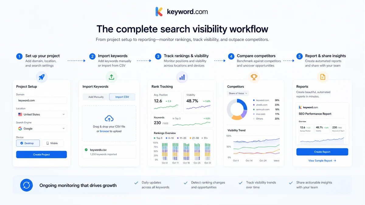 Keyword.com: workflow fit map, showing how SEO teams move from keyword setup to ranking review, reporting, and buyer decisions