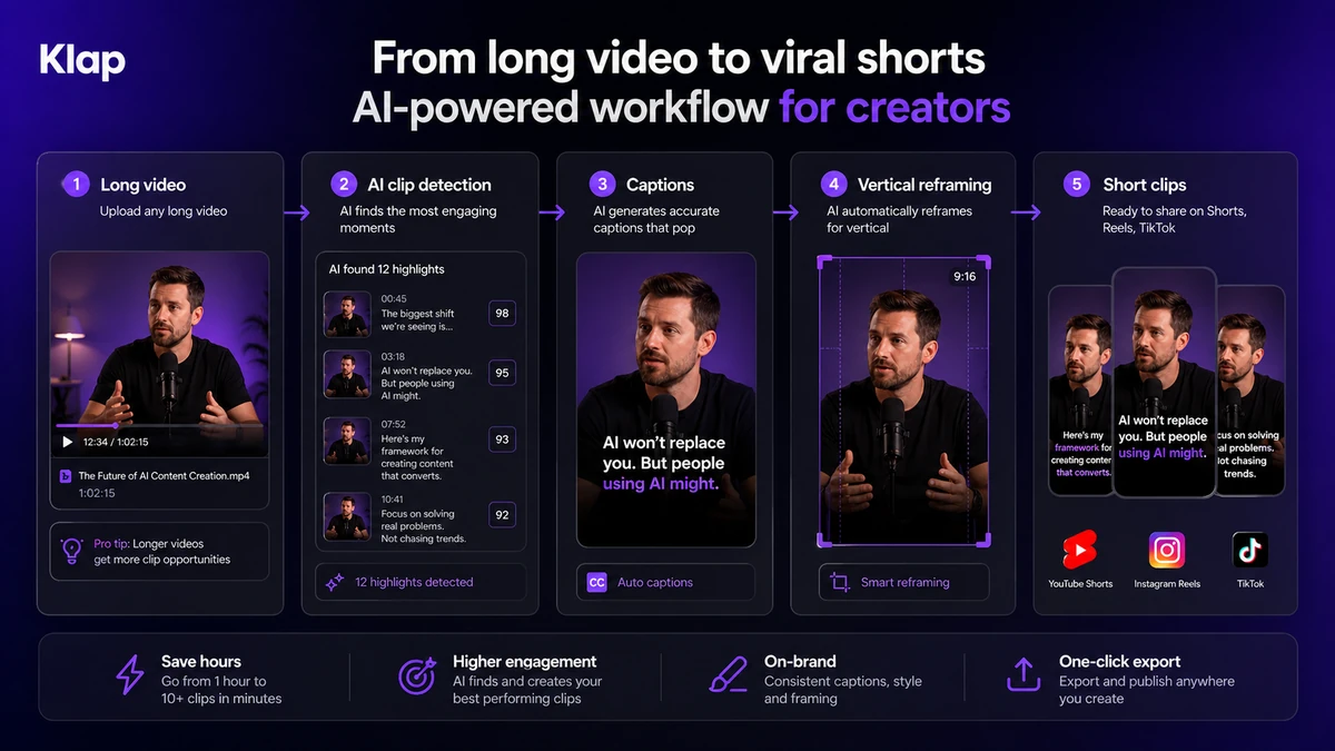 Klap: alternatives map, showing direct video clipping tools, caption-focused tools, and broader video editing routes