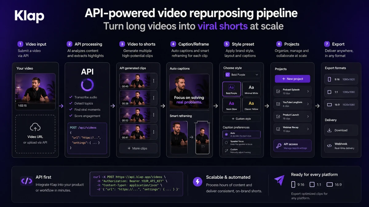Klap: workflow fit map, showing how long videos become short-form clips with human review before publishing