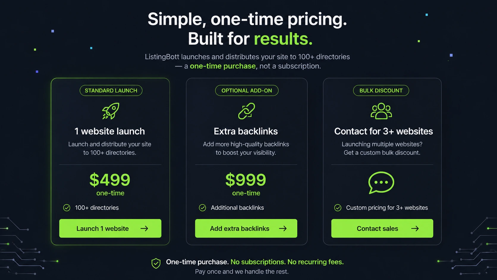ListingBott: pricing decision map, showing how buyers should compare one-time cost, manual time saved, bulk needs, and extra backlink options before checkout