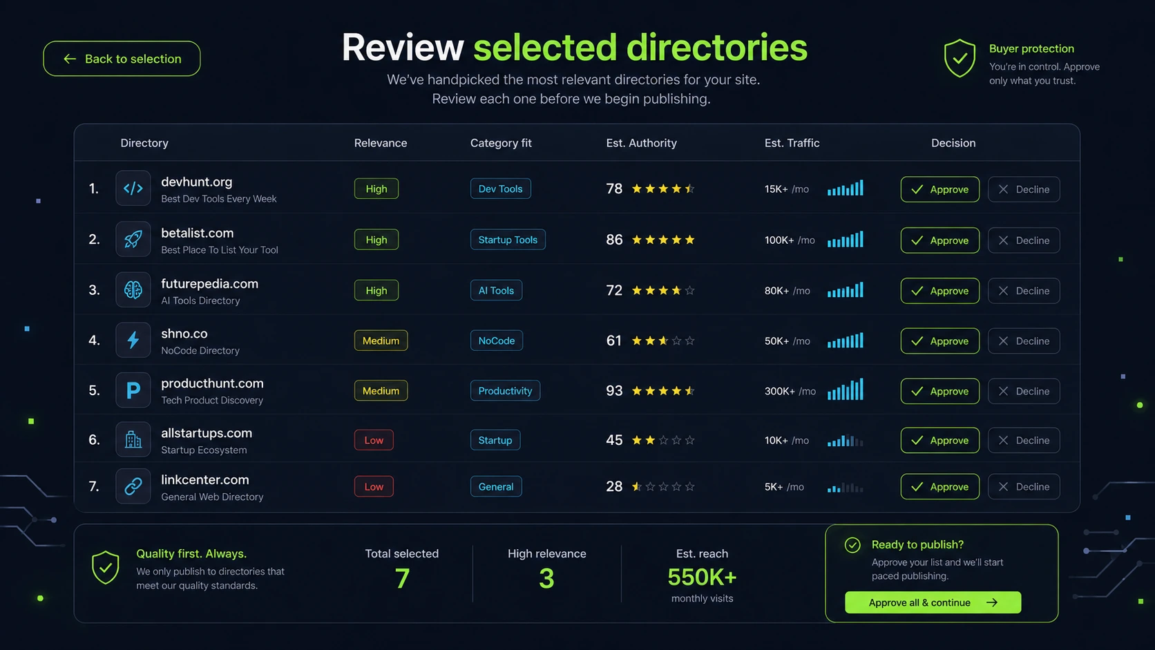 ListingBott: review snapshot, showing how buyers should compare directory submission fit, pricing, backlink expectations, and buyer risk before checkout