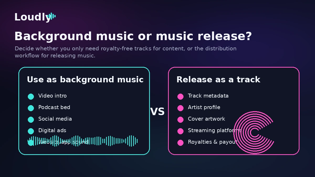 Loudly: workflow fit map, showing how creators should test generated music before choosing a paid plan