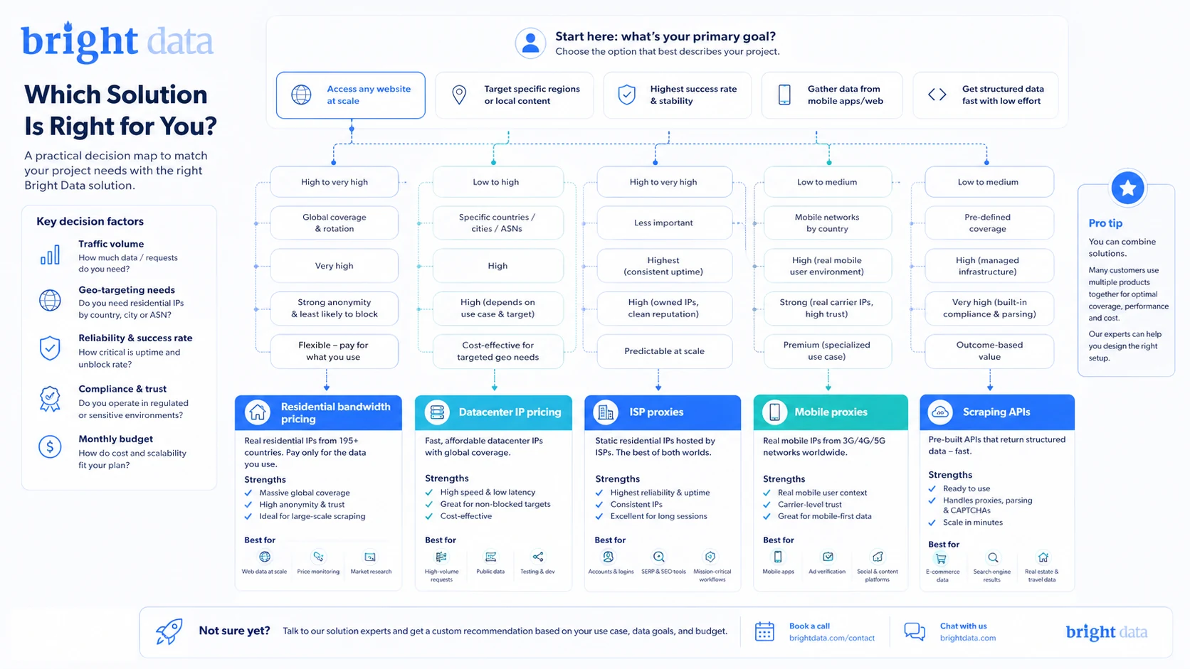 Bright Data: pricing decision map, showing residential bandwidth, datacenter IPs, ISP proxies, managed APIs, and checkout verification