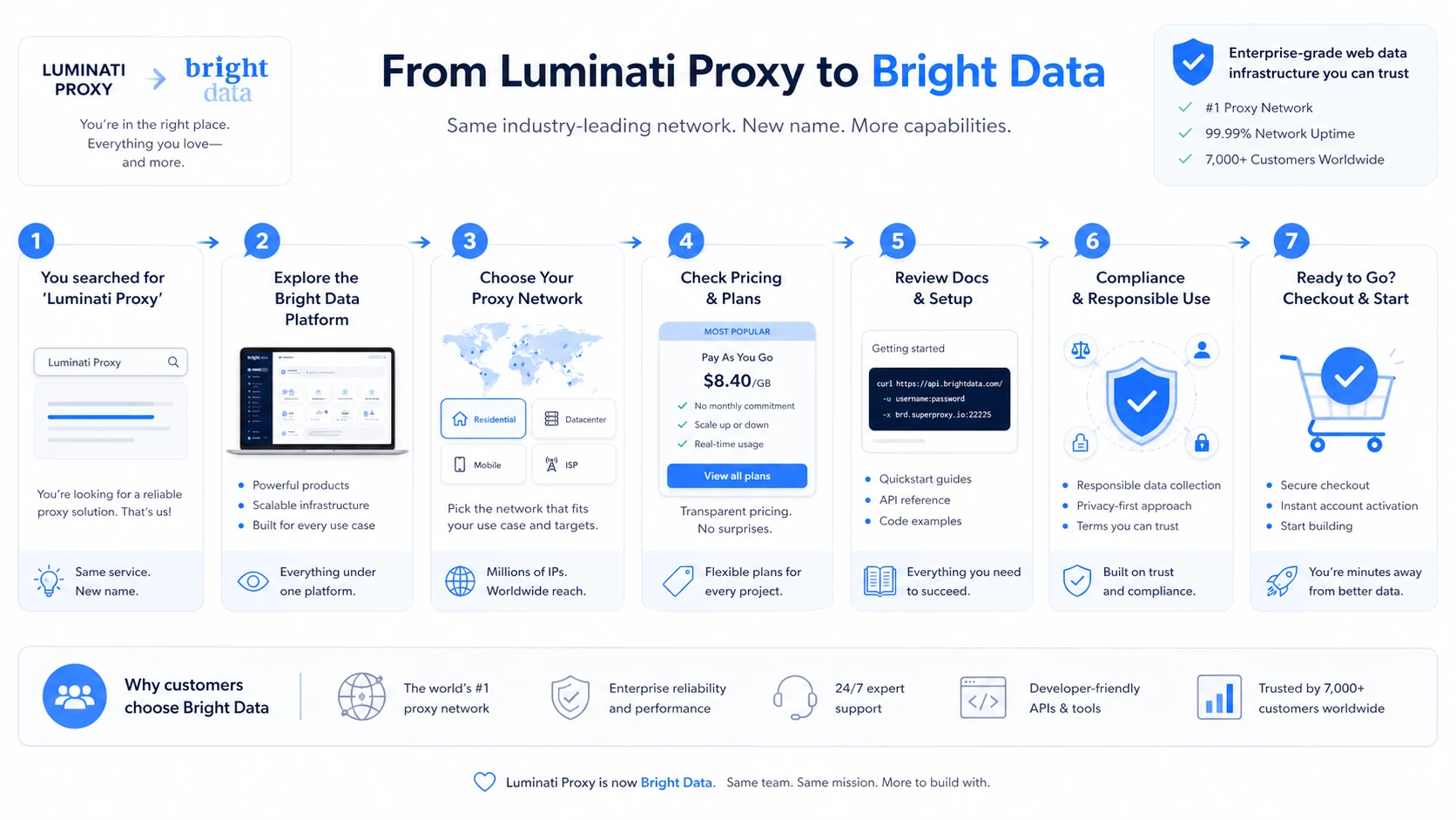 Bright Data (Luminati Proxy) review visual