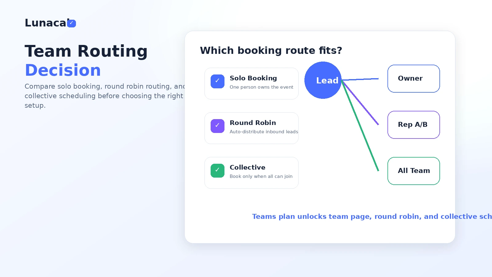Lunacal: buyer checklist, showing plan limits, team routing, paid bookings, trial checks, and refund caution