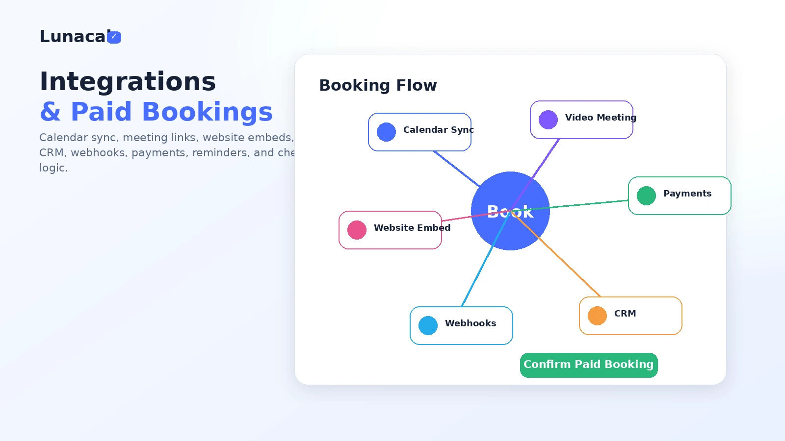 Lunacal: workflow fit map, showing how branded booking pages move from service context to scheduling, payment, and follow-up