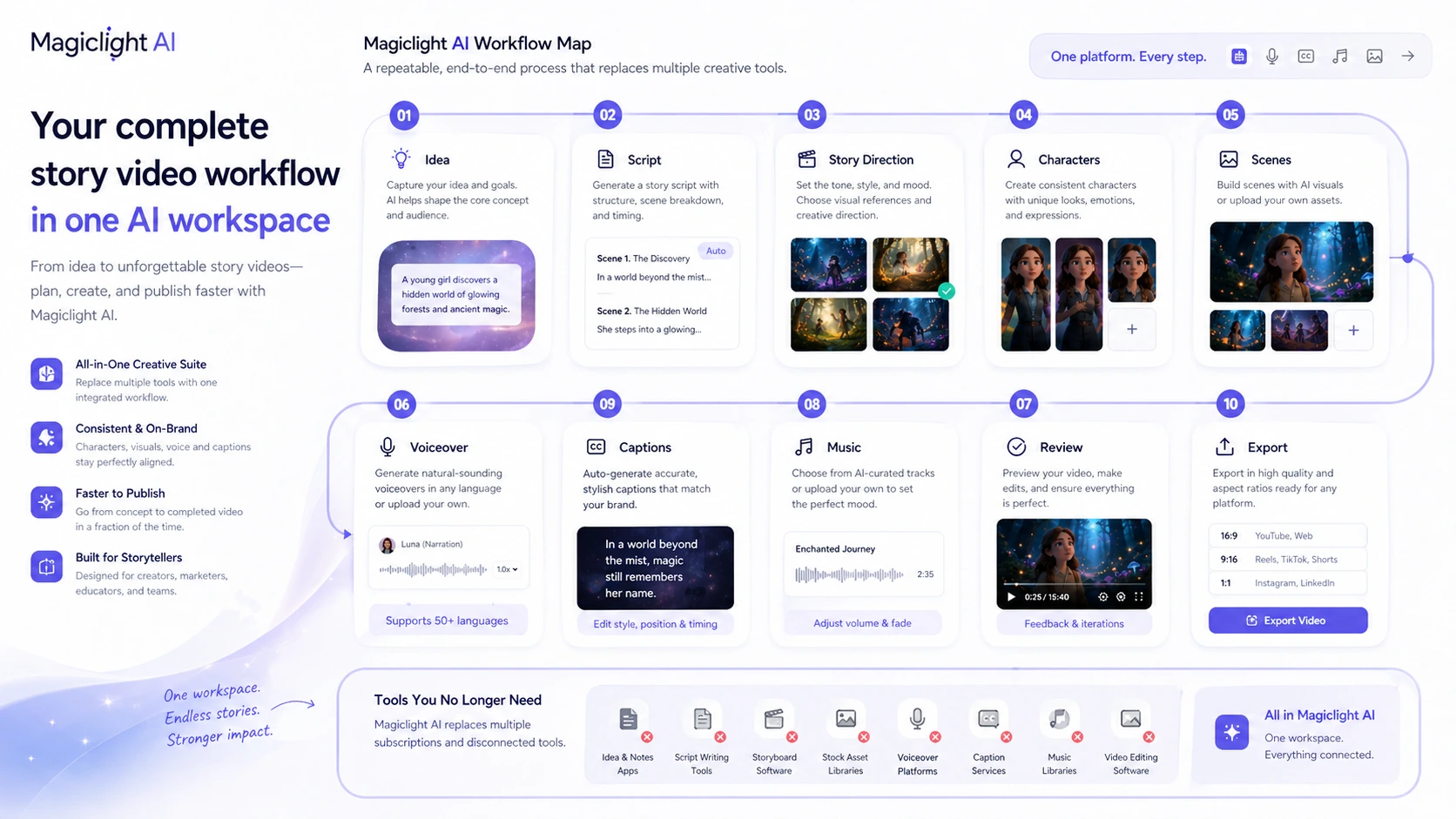 Magiclight AI: final verdict, showing when creators should consider, skip, or compare the tool before paying