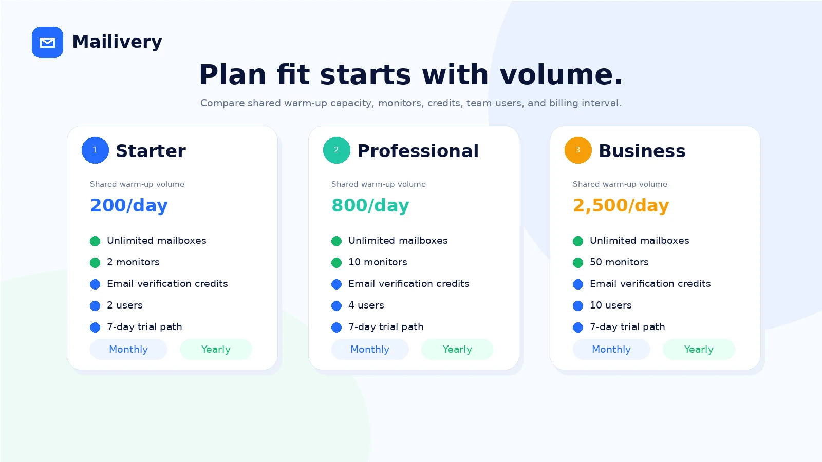 Mailivery: pricing decision map, showing shared daily warm-up volume, team-user limits, trial timing, and annual billing caution