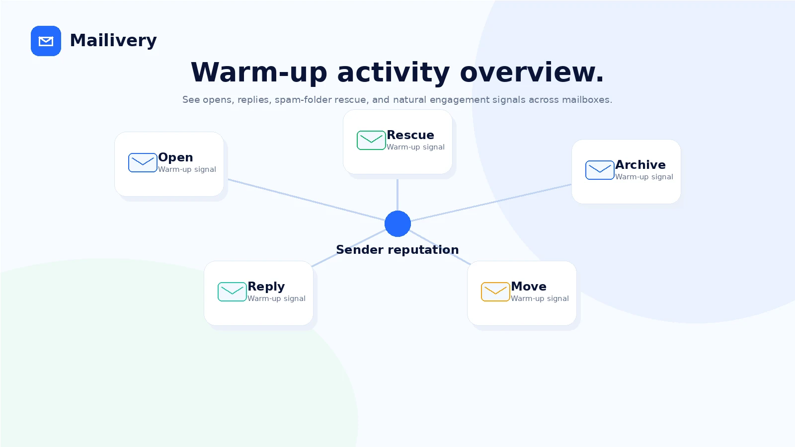 Mailivery: review snapshot, showing email warm-up fit, shared volume limits, trial risk, and alternative routes