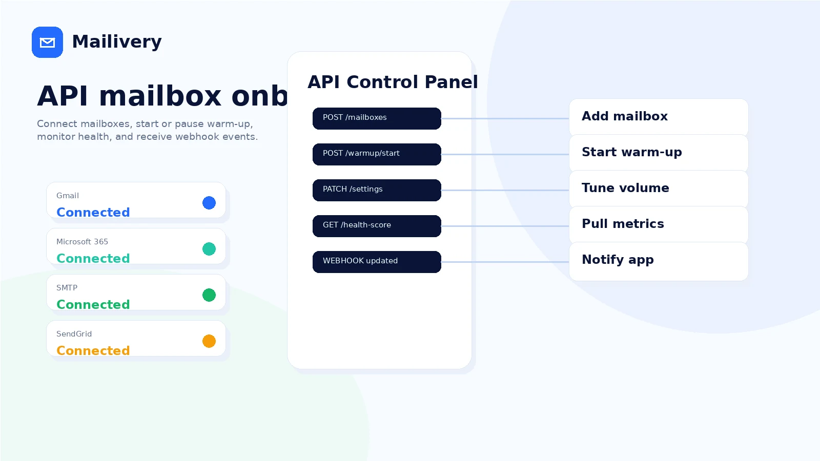 Mailivery: workflow fit map, showing mailbox setup, warm-up activity, reputation monitoring, and plan-limit checks