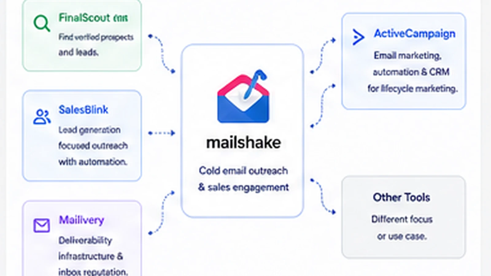 Mailshake: review snapshot, showing the main cold outreach fit, pricing checks, and buyer decision points