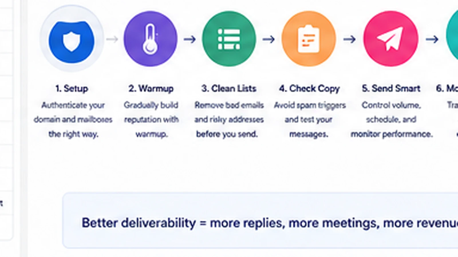 Mailshake: workflow fit map, showing how cold email setup, follow-ups, deliverability, and lead handling connect inside an outbound process