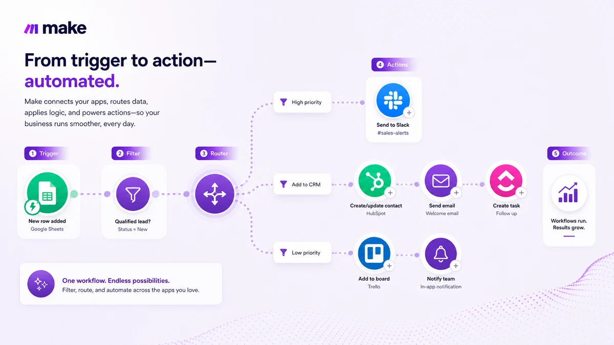 Make: workflow fit map, showing how buyers should test app connections, logic, AI steps, and ownership before choosing a plan