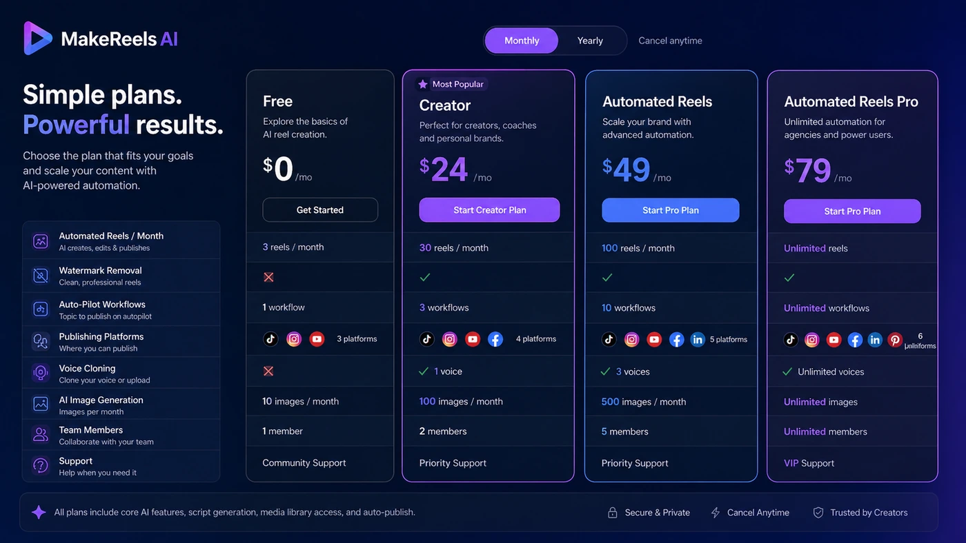 MakeReels AI: pricing decision map, showing free testing, paid automation, annual billing caution, and checkout verification