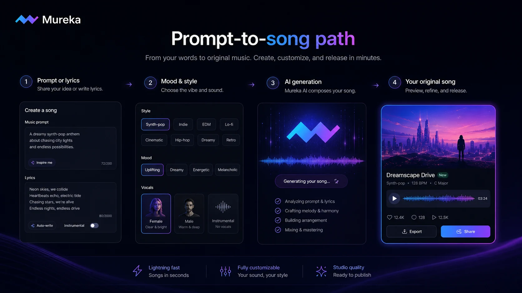Mureka: final verdict card, showing whether buyers should test AI music output, compare alternatives, or verify rights before paying