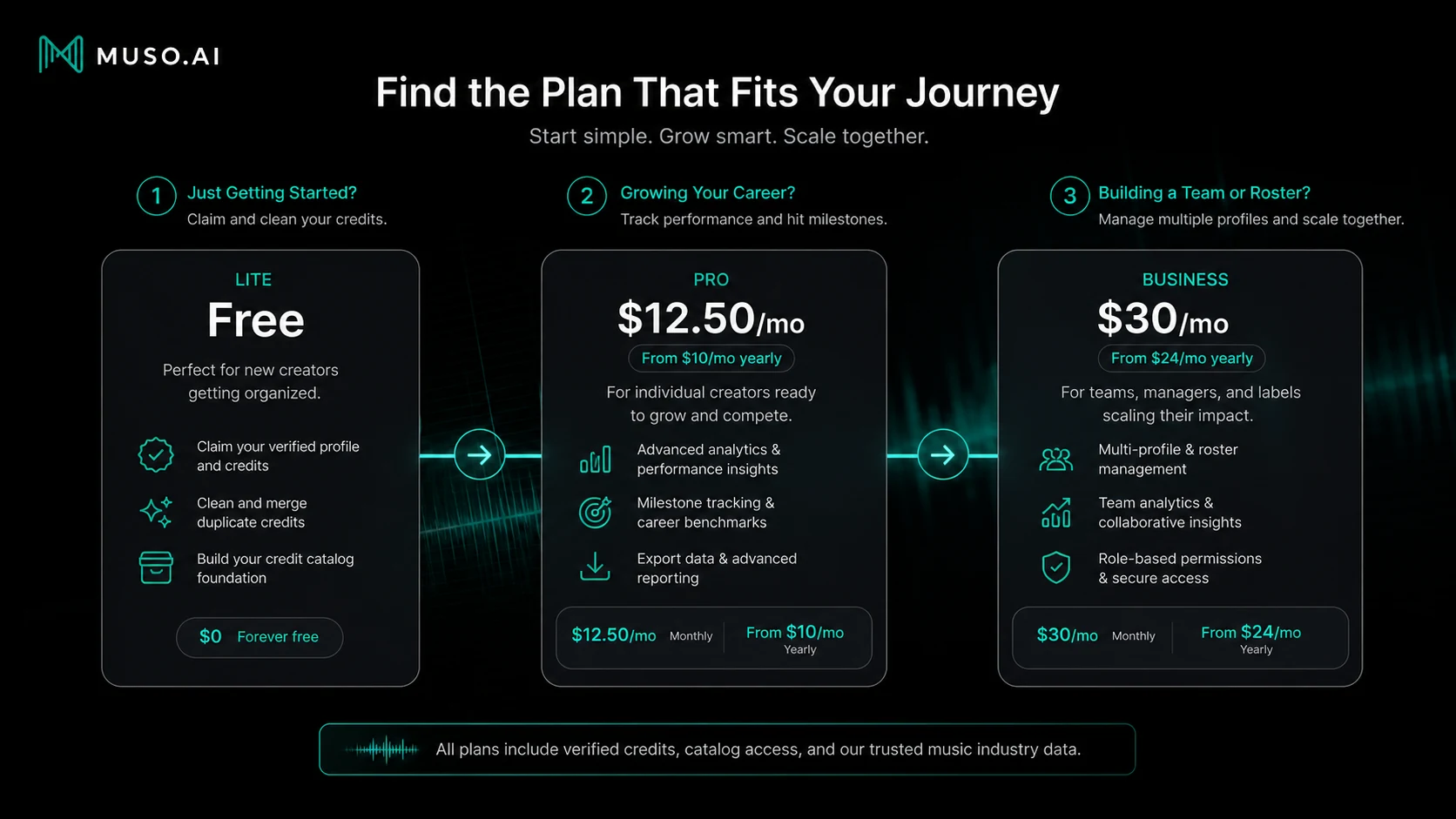 Muso.AI: alternatives map, showing direct music analytics options and adjacent creator-audio routes