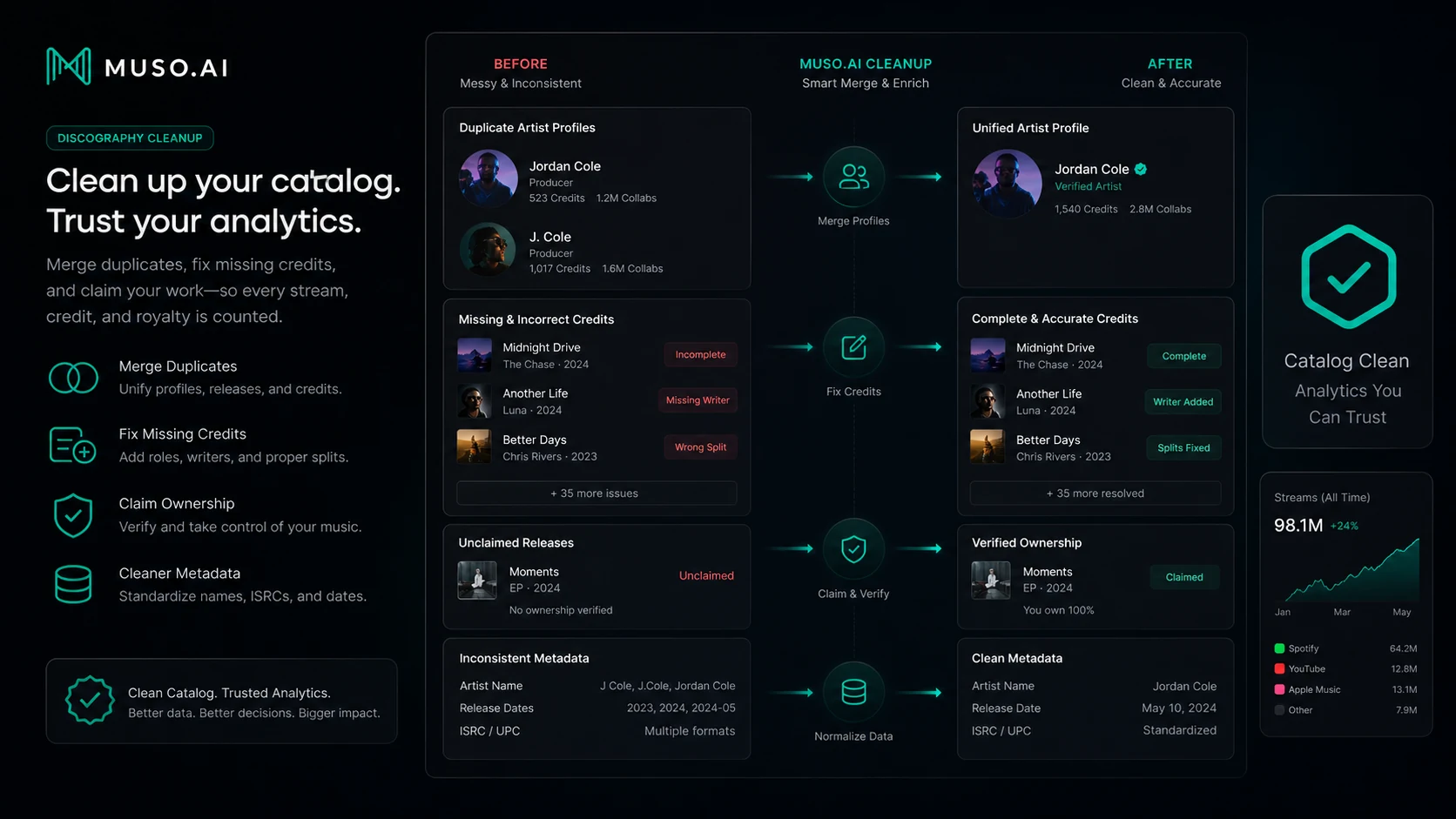 Muso.AI: buyer checklist, showing profile accuracy, credit cleanup, analytics need, business limits, and billing checks