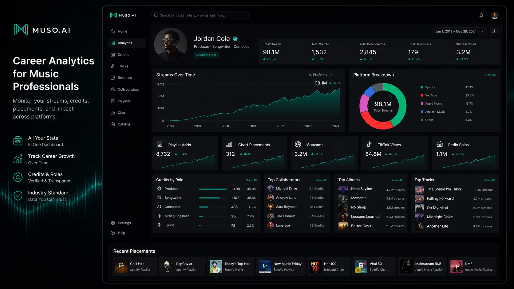 Muso.AI: review snapshot, showing buyer fit for music credits, analytics, free plan testing, and paid plan caution