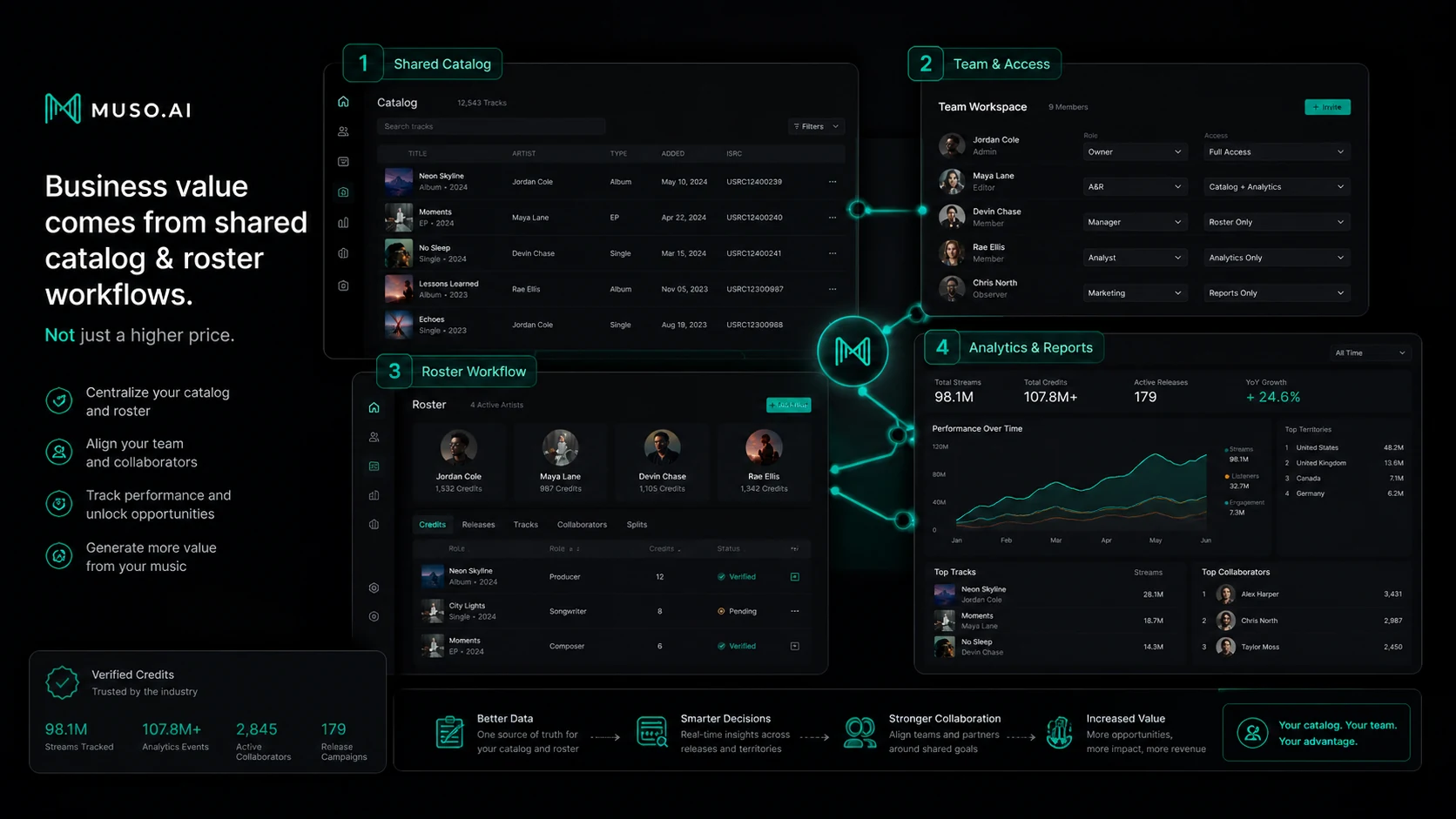 Muso.AI: workflow fit map, showing profile search, verification, credit cleanup, analytics review, and paid plan decision