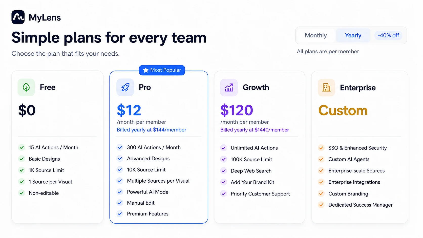MyLens: pricing decision map, showing how free testing, Pro editing, Growth capacity, and Enterprise controls affect plan choice