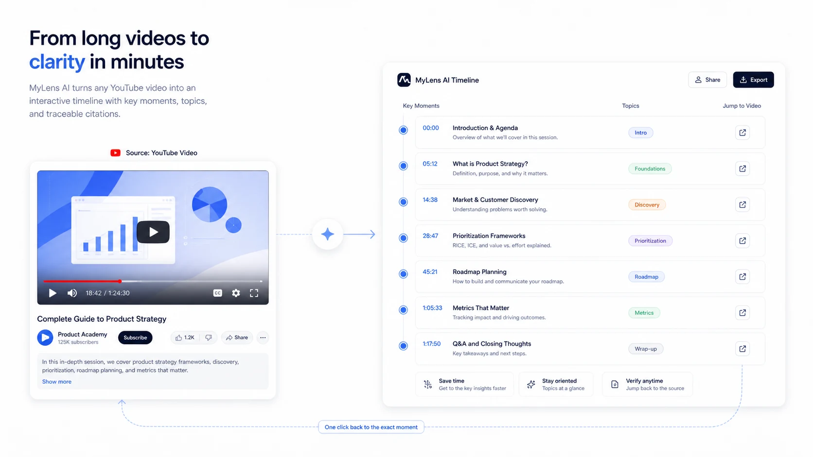 MyLens: workflow fit map, showing how sources become interactive visuals that still need human review and source checking