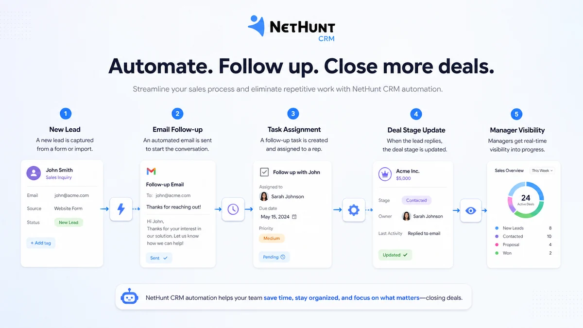 NetHunt CRM: workflow fit map, showing how Gmail leads, pipeline stages, tasks, automation, and reporting should be tested before choosing a plan