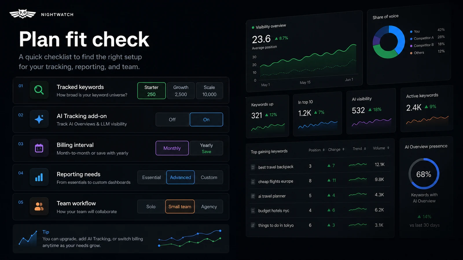 Nightwatch: pricing decision map, showing keyword tier, annual billing, AI Tracking add-on, and reporting access checks