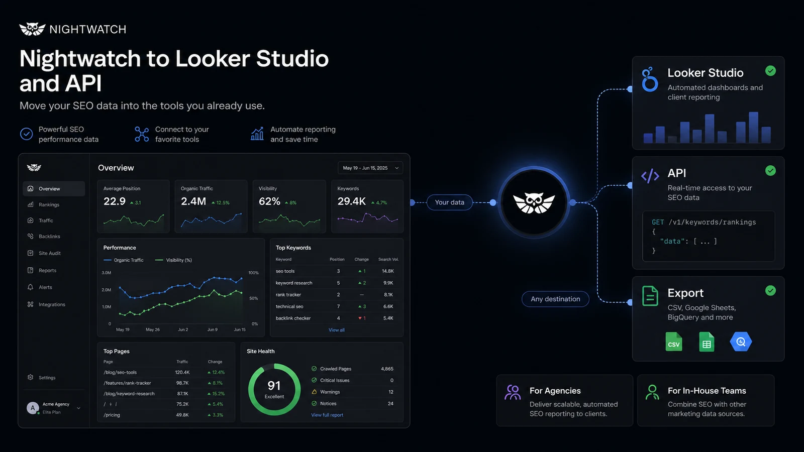 Nightwatch: workflow fit map, showing how SEO teams should test keyword tracking, reporting, and AI visibility before choosing a plan